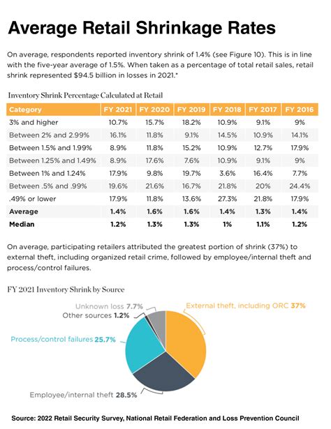 retail shrinkage rates